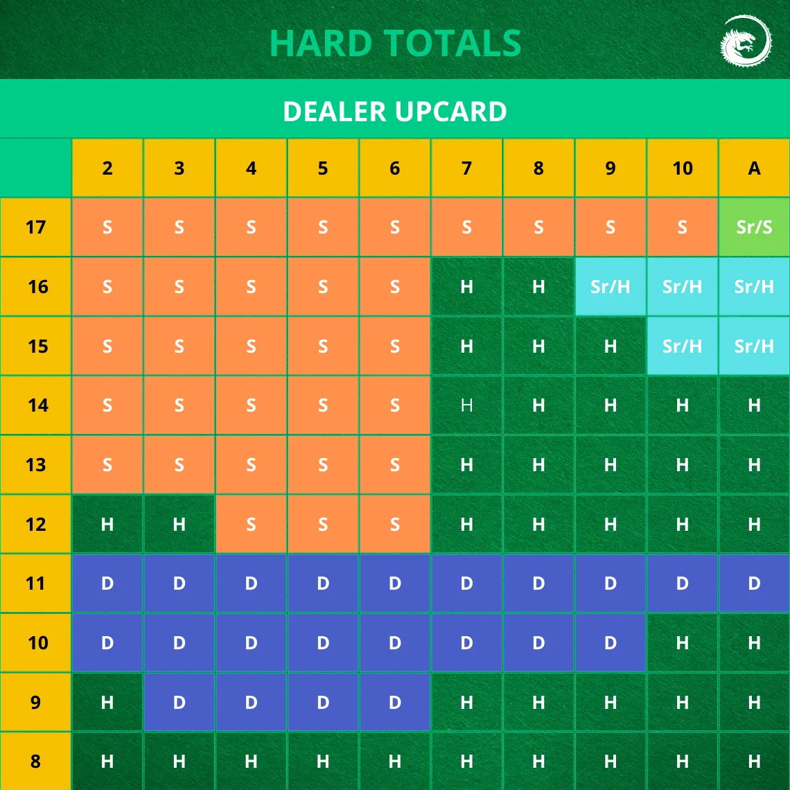 hard hands blackjack chart