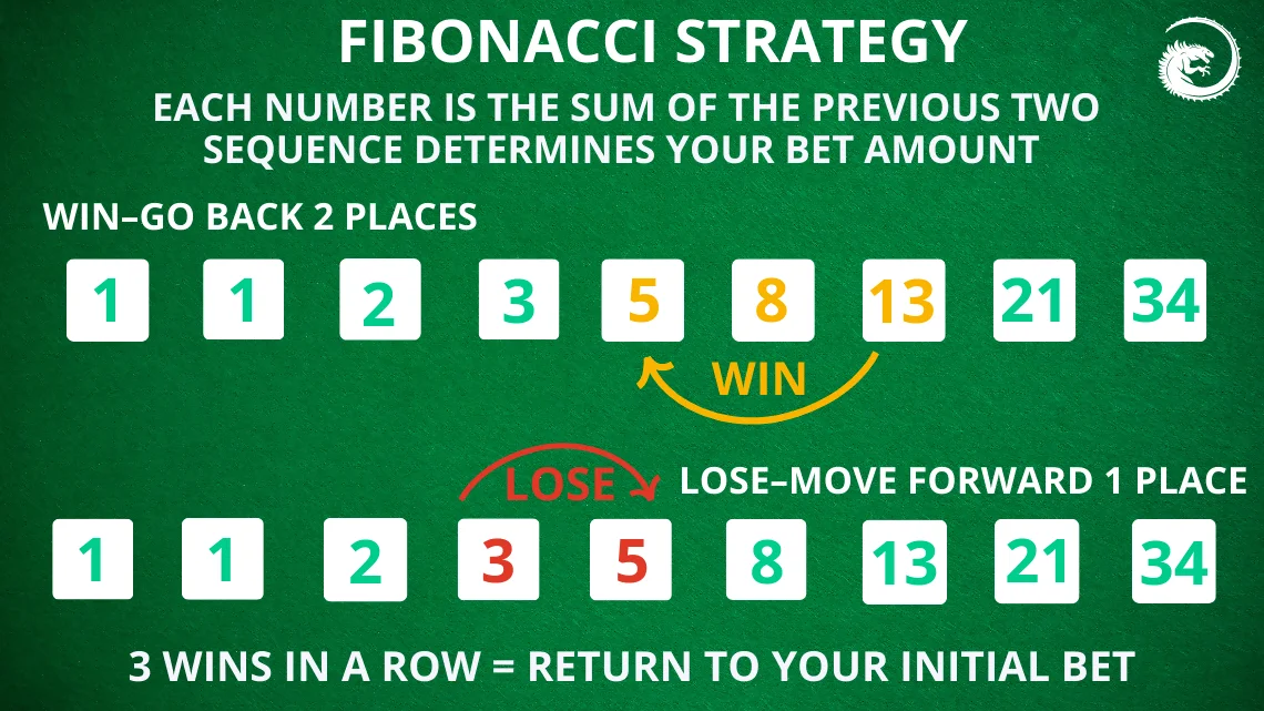 fibonacci strategy